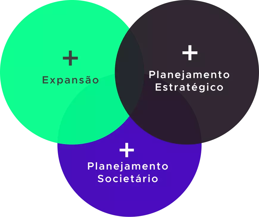 Expansão + Planejamento estratégico + Planejamento societário