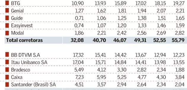 Corretoras avançam para concentrar aplicações financeiras da pessoa física